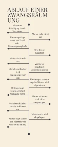 Wohnungsr&auml;umung