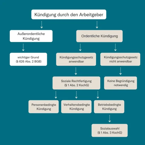 K&uuml;ndigung